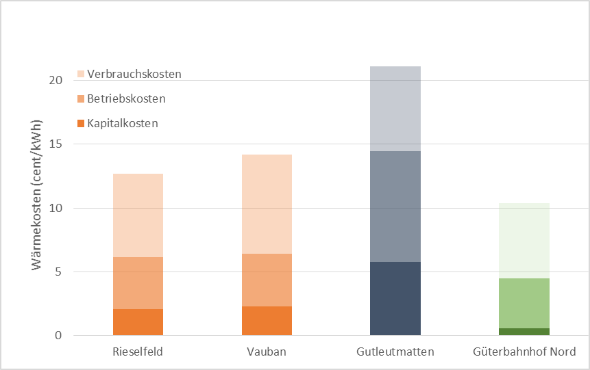 Wärmekosten in Cent/kWh in verschiedenen Freiburger Wohngebieten